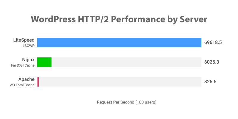 Wordpress http/2 performance by server